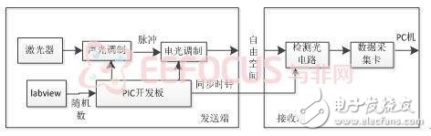 基于PIC32的相干光發(fā)射與接收系統(tǒng)的設(shè)計解析