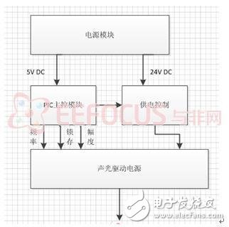 基于PIC32的相干光發(fā)射與接收系統(tǒng)的設(shè)計解析