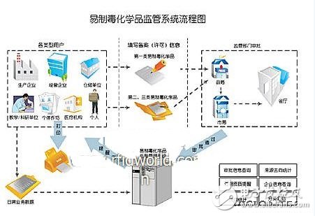 易制毒化學(xué)品源頭監(jiān)管漢信碼解決方案