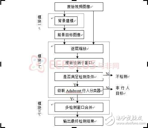 基于FPGA的行人檢測的智能視頻監(jiān)控設(shè)計方案