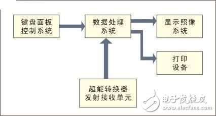 基于嵌入式主板在醫(yī)用B超診斷儀中的應(yīng)用