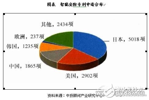 國內安防創(chuàng)新力與國外存在較大差距 技術創(chuàng)新力需持續(xù)提升