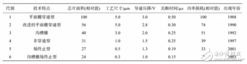 什么是IGBT？為什么說(shuō)新能源汽車的核心是IGBT？