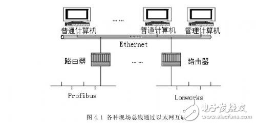 自動化控制系統(tǒng)中現(xiàn)場總線與以太網的互連