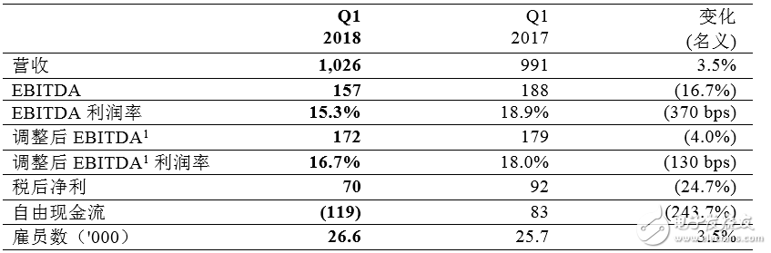 歐司朗2018財年Q1表現優(yōu)異 預計下半年再攀高峰