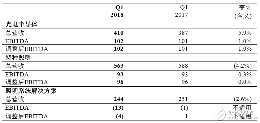 歐司朗2018財年Q1表現優(yōu)異 預計下半年再攀高峰