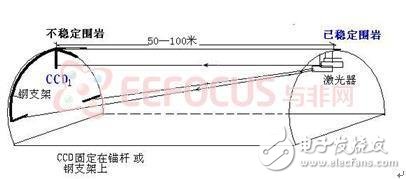 基于PIC32的鐵路隧道監(jiān)測系統(tǒng)的設計方案