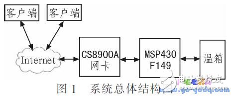 基于MSP430F1 49單片機的網(wǎng)絡(luò)控制系統(tǒng)溫控系統(tǒng)設(shè)計