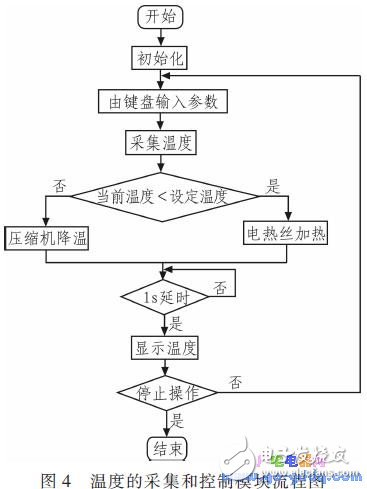 基于MSP430F1 49單片機的網(wǎng)絡(luò)控制系統(tǒng)溫控系統(tǒng)設(shè)計