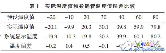 基于MSP430F1 49單片機的網(wǎng)絡(luò)控制系統(tǒng)溫控系統(tǒng)設(shè)計