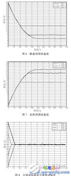 基于MSP430F1 49單片機的網(wǎng)絡(luò)控制系統(tǒng)溫控系統(tǒng)設(shè)計