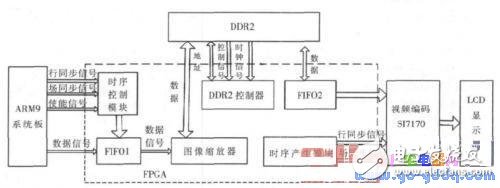 FPGA內(nèi)部模塊工作原理 VESA標(biāo)準(zhǔn)中的VGA與XGA時(shí)序介紹