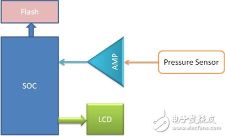 基于低功耗運放的便攜式醫(yī)療和消防系統(tǒng)的應用簡析