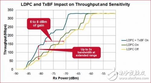 5G WiFi將在傳輸千兆吞吐量方面，運(yùn)行速度更快、效率更高