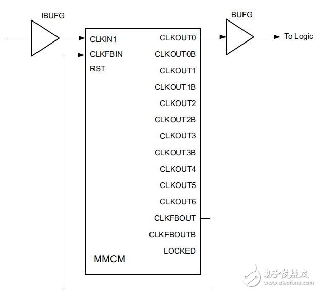 節(jié)省BUFG的有效辦法介紹