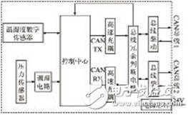 基于C8051F060單片機(jī)溫濕壓數(shù)字傳感器系統(tǒng)設(shè)計(jì)