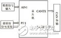 基于C8051F060單片機(jī)溫濕壓數(shù)字傳感器系統(tǒng)設(shè)計(jì)