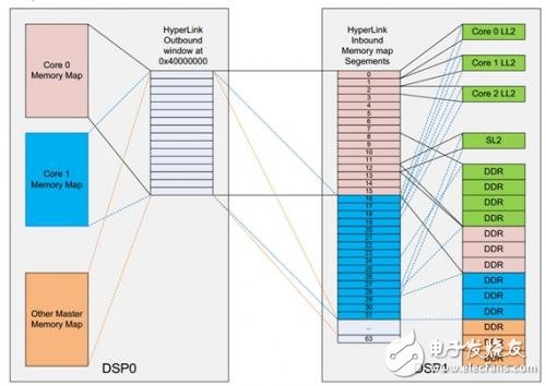 關(guān)于HyperLink編程的性能以及影響性能的參數(shù)詳解