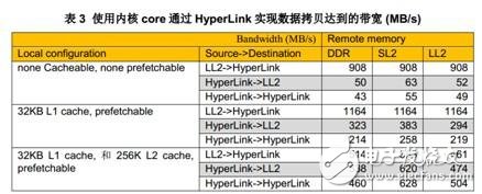 關(guān)于HyperLink編程的性能以及影響性能的參數(shù)詳解