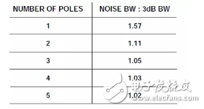 那些不可錯過的ADC噪聲系數(shù)詳解