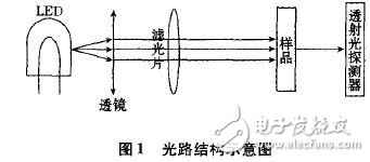 淺談近紅外光譜分析技術(shù)和光電傳感器的結(jié)構(gòu)設(shè)計