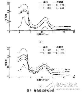 淺談近紅外光譜分析技術(shù)和光電傳感器的結(jié)構(gòu)設(shè)計