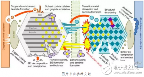 是什么原因?qū)е铝虽囯x子電池壽命的降低？