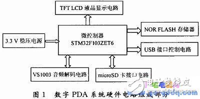 基于STM32的數(shù)字PDA系統(tǒng)軟件系統(tǒng)設(shè)計