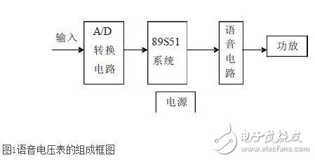 基于AT8951的語音數(shù)字電壓表的設(shè)計