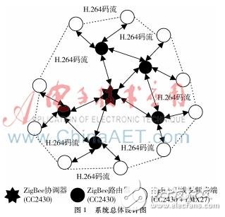 ZigBee無線視頻傳輸系統(tǒng)設(shè)計(jì)實(shí)現(xiàn)