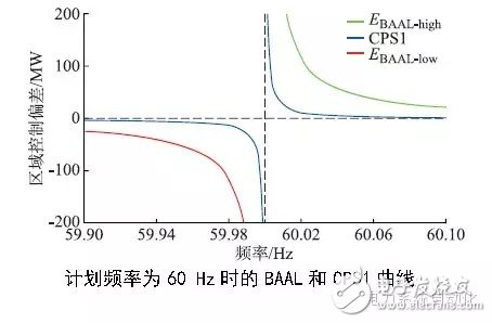 北美電網(wǎng)頻率標(biāo)準(zhǔn)發(fā)展分析