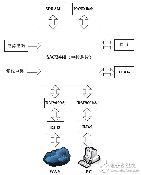 基于S3C2440 處理器的支持IPv6協(xié)議防火墻設計實現(xiàn)