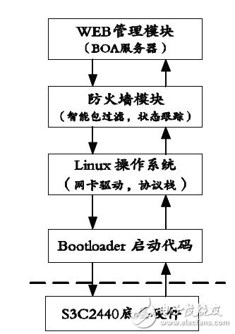 基于S3C2440 處理器的支持IPv6協(xié)議防火墻設(shè)計實現(xiàn)