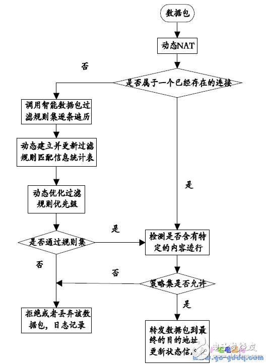 基于S3C2440 處理器的支持IPv6協(xié)議防火墻設(shè)計實現(xiàn)