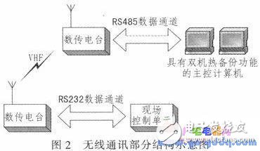 基于ARM的遠(yuǎn)程無線供水測控系統(tǒng)設(shè)計