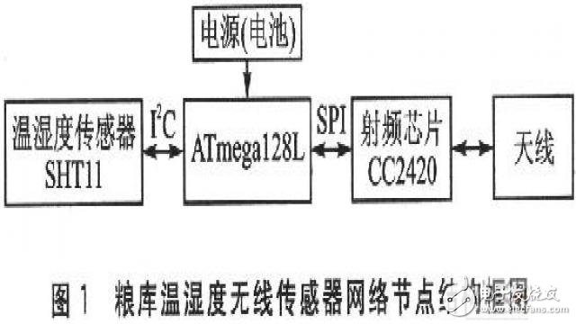 基于單片機(jī)的糧庫無線溫濕度傳感器網(wǎng)絡(luò)的監(jiān)測節(jié)點設(shè)計