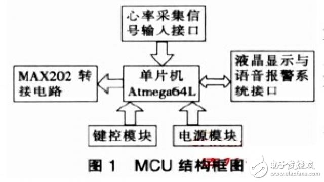 采用Atmega64L的心率監(jiān)測(cè)系統(tǒng)中MCU設(shè)計(jì)