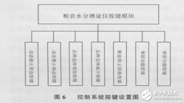 基于ATmega 128單片機的糧食水分測量儀控制系統(tǒng)的硬件設(shè)計