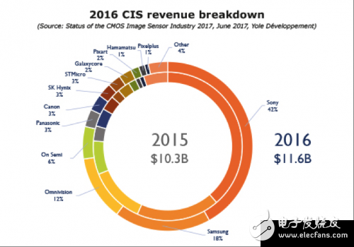 CMOS圖像傳感器正在變革 德淮半導(dǎo)體的CMOS實力怎樣