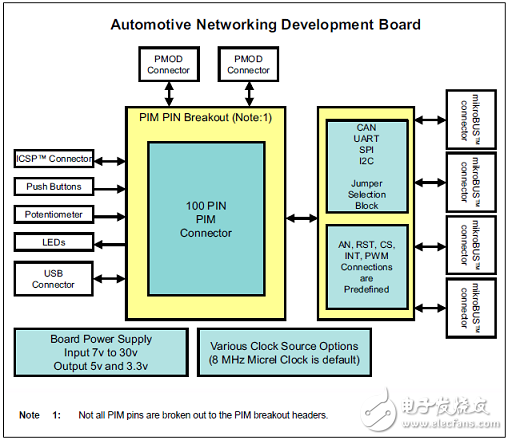 [原創(chuàng)] MicrochipCAN LIN CAN－FD汽車網(wǎng)絡開發(fā)方案