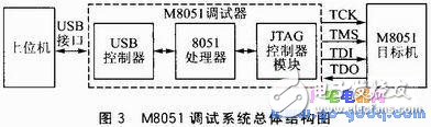 基于SOPC的M8051調(diào)試器設(shè)計及系統(tǒng)測試