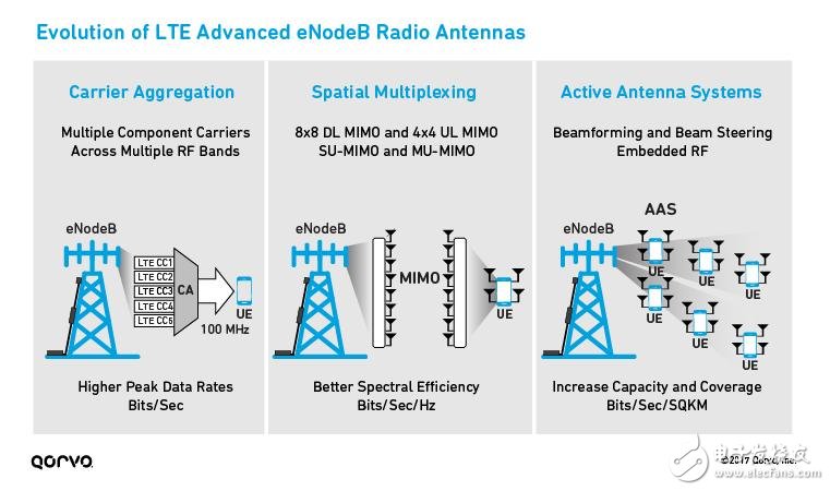 為5G移動通訊鋪路，解析LTE載波聚合如何實現(xiàn)5G？ 