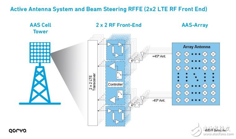 為5G移動通訊鋪路，解析LTE載波聚合如何實現(xiàn)5G？ 