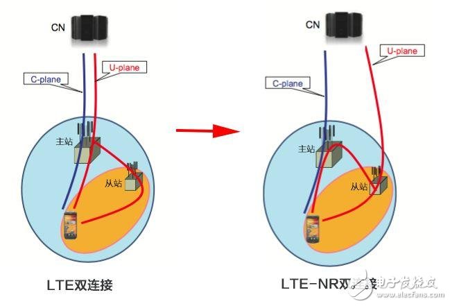 簡單了解5G基站和4G基站如何“相愛相殺”