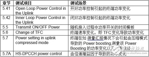 一文帶你深入解析UMTS系統(tǒng)中UE的射頻測(cè)試