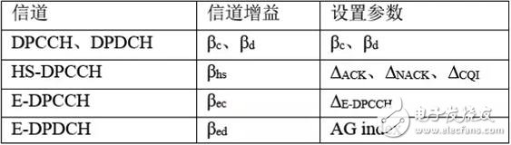 一文帶你深入解析UMTS系統(tǒng)中UE的射頻測(cè)試