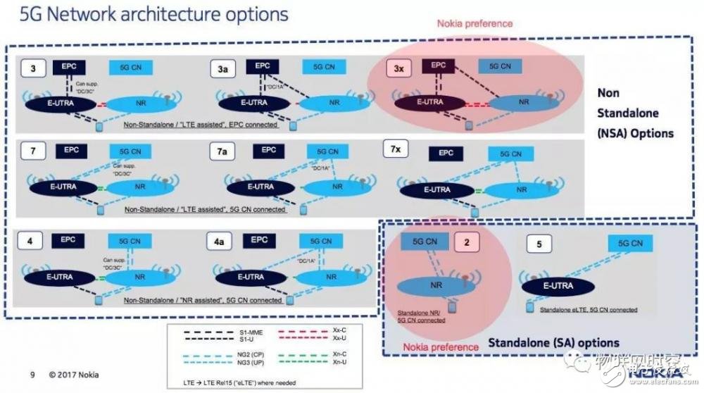  解讀5G非獨立組網(wǎng)(NSA)方案