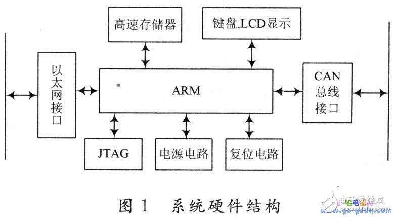 基于嵌入式的網(wǎng)關(guān)軟硬件設(shè)計