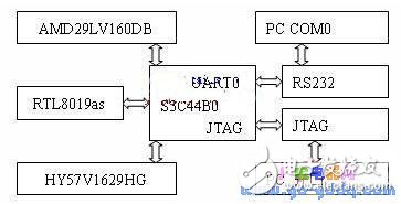 bootloader對(duì)uClinux的S3C44B0移植