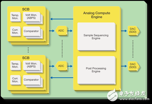 ARM、FPGA與可編程模擬電路設(shè)計(jì)的單芯片技術(shù)綜合應(yīng)用